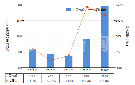 2012-2016年中國人纖單絲及寬≤5mm扁條(截面≤1mm,細≥67分特)(HS54050000)進口總額及增速統計 2012-2016年中國人纖單絲及寬≤5mm扁條(截面≤1mm,細≥67分特)(HS54050000)進口總額及增速統計